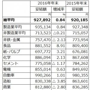 皆さん、冬のボーナスの支給額ってもう決まりましたか？2016年の平均支給額は70万円(大手は92万円)でしたが、今年はいくらもらえそうですか？ また、そのうちいくらをガンオンに入れる予定ですか？