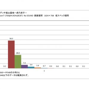 http://uploader.swiki.jp/index/single/host_name/gow/thread_id/10239このデータでのFPS分布です