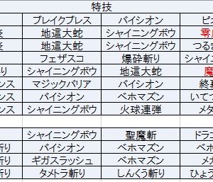 上枝でも質問させていただいたのですが、異界Lv8のクリアに向けてパーティーのアドバイスをお願いします。以下のメンバーが候補なのですが役割や特技についてアドバイスください。赤字特技は伝授予定（素材・超奥義確保済）です。上段の8体で挑むものの火力不足とつまみ事故でクリアできません。会心は薬漬けで対応しようと思います。ATを1枚はずしてサポ追加しようとも思うのですが誰を外すべきか思案しています。