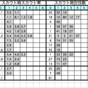 強敵スカウト途中経過、スカウト率は大体落ち着くところに落ち着いてきた印象。あとは辞めどころの見極め。それにしても女子二人は出現率低い