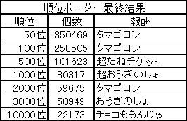 順位ボーダー最終結果　2019.02.25　1