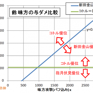 シュテファン超難で敵がサクサクになるぶっ刺さりっぷりを期待して他に連れてくとあれ？ってなるんだけど、当然ながら敵防御次第で効きが違うわけで、似たような特技の鈴とデバフで味方の与ダメがどうなるか比較してみた。例えば攻撃1500なら敵防御440以上でコトル、以下でニッカナのほうが与ダメが大きくなる。低防御、特に相撲とかコトルは全然効かない。そうでなくとも通常イベ位なら実はニッカナと大して変わらない(そう固定値調整したんだろうね)。敵が全員硬いステファンが特殊なんだね。なお別の特技も属性も計略も違うからapple to orangeの比較で、''他をディスるわけではない''。地獄でも併用するって手もあるからね。