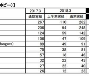 ユーザー数は公式発表が40万人(2013年3月)で、この時の参戦数の平均が2万人なので、先週の参戦数の平均が0.8万人から算出すると、現在のユーザー数はざっくり16万人で、売り上げについても国内のガンダム関連の総売上が260億円なので、そのうちの3％がガンダムオンラインだとしたら7.8億円。重課金者1人辺り、年間120万円(毎月10万円)の課金額になる。