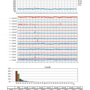 荒廃都市　Ryzen7@4.0GHz 5:49に一瞬だけ高負荷が掛かって、1番コアが止まってます。SMTに負荷が掛かるとメインコアのパフォーマンスが落ちるようです。15番コアに常に負荷が掛かるRyzenはもしかするとガンオンで不利かも知れません。Windowsでのコアの扱いというよりは、プログラム上の問題なのかも知れませんね。