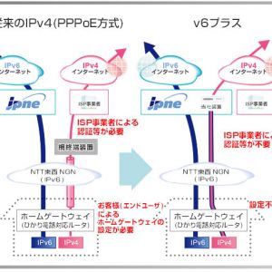 IP V6プラスなら、プロバイダ起因でラグや重かった場合は解消される？