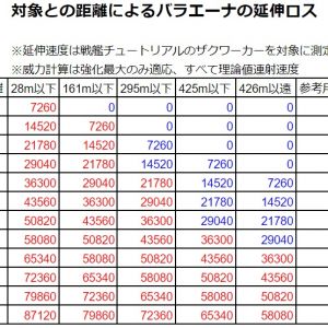 ちょい前に話題になってたゲロビの延伸火力ロスについての検証。敵機のサイズや角度で変化するしBRFの弾速も考慮していないので遠いと確定で火力がガタ落ちするという参考程度に。