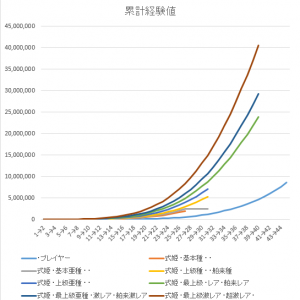 レベルアップに必要な経験値の累計グラフです。（2015年3月27日現在）基本亜種の値が少しおかしくなってしまいましたが。