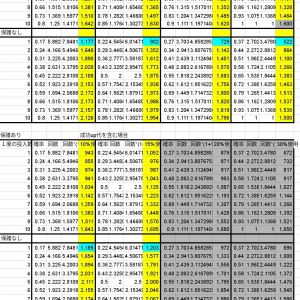 保護の1.5倍の価格のカプセルをつける場合で期待値通り付かない可能性を考慮した比較