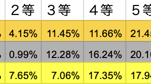 昨年末の魔王強敵から一年間の福引の結果。肉はほぼ確率通り。超奥義は1割多いくらい。金福の特等は結局引けず