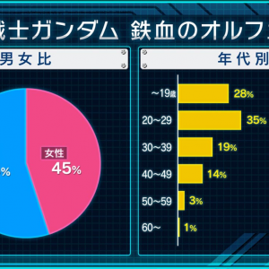 悪のりと腐女子票が大半やろこれ...