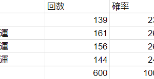 おまけ２。運勢タイプ（？）の発生回数です。金運がちょっと低いですが、これも続けていけば25%に収束すると思います。均等に設定されてるっぽいですね。