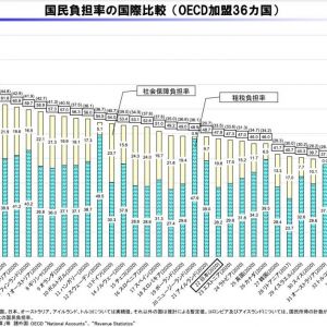 国民負担率22位ってガンオンなら降格もんだろ。もっと財務省には頑張ってもらわんと