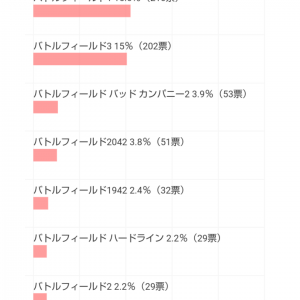 【朗報】BF4、1位獲得！！