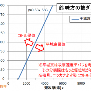 ついでに被ダメ軽減も比較した。そもそも雑魚は攻撃受ける前に倒すことが多く、攻撃高い(＝大体すぐに倒せない)敵だけ考慮するとさすが平は魔境って感じ。ちなみに境界線付近はあんまり変わらないのでどっちでもいい領域。計算間違いがあったら教えてください。