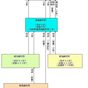 裁判所の制度