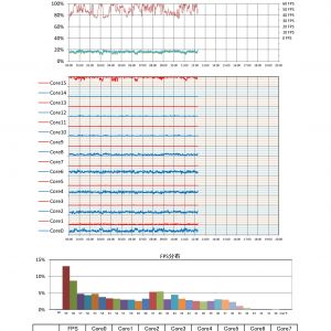 Ryzen2700X DDR4-3400 GameMode やっぱり最終コアをメインに使ってる。これはWindowsのバグなんだろうな。