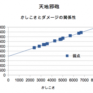 暇だったのでプリティ島でちょこちょことデータを取ってみた。ちなみに邪砲一回あたりの弱点判定のダメージを取り上げています。一次関数的な関係性があるみたいですがインテ状態を無理して維持する程の効果はないようです。