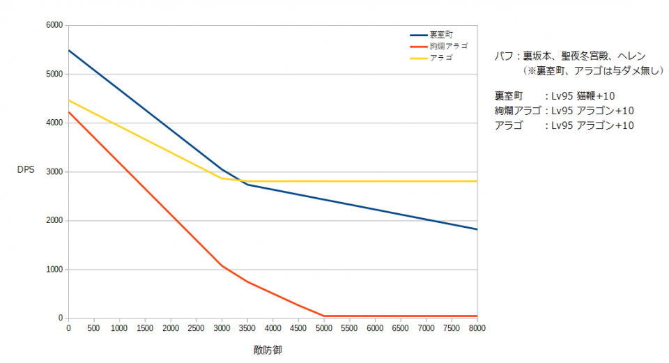 その反比例のグラフは定義域間違っとるよ。閾値超えるような敵は水地獄で出てこないんでね。裏室町の方が軽くてDPS高くて射程が長くて攻撃対象が多い、水地獄で1体目に(絢爛)アラゴ使う理由ねーぞ。まあ持ってない人は使えんけどな。