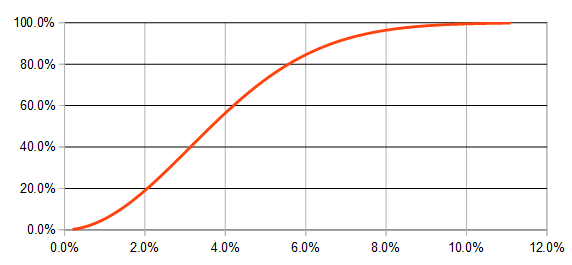 11.1%に敬意を表して表を作ってみたけど、こんな曲線になるんだね。ちなみに11.1%までこない確率は0.2%でしたわ。