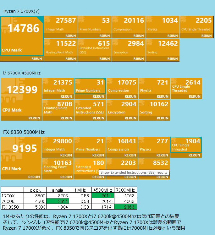 PerformanceTestを利用した「Ryzen 7 1700Xとi7 6700k@4500MHz及びFX8350」の比較