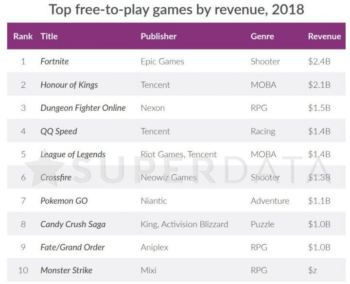 2018年の基本無料ゲー売上ランキング（フォートナイト＄2.4B→24憶ドル）。TPSゲームはアバター売れるんだからガンオンもいけるいける