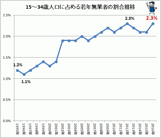 ウソつけ、そんなにNEETいねーぞ。2.3％だから、1000人ログインしてたらNEETは23人程度だぞ。