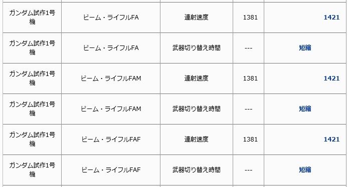 個別調整に書かずにこそっとFABRがZやνの380タイプの連射速度になるGP01。なおジオン360FABR持ちには一切調整無しで名前すらない。てか380グレバウが未だに旧式の連射速度。おいブサトウいい加減にしろ