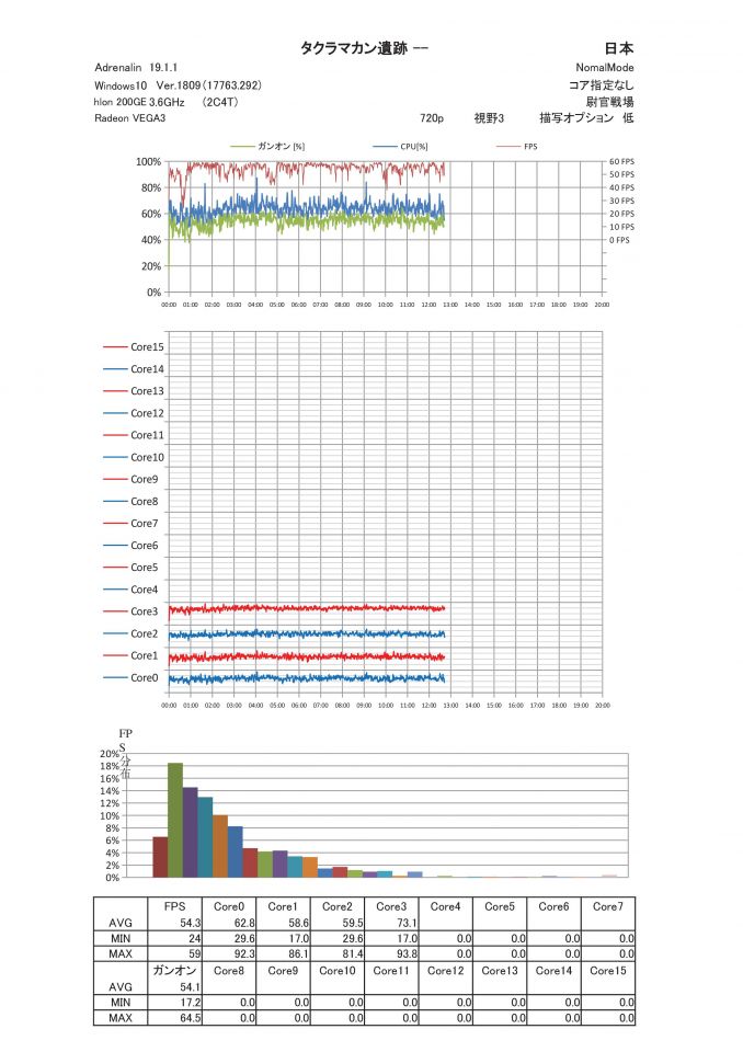 Athlon 200GE@3.6GHz With VEGA3