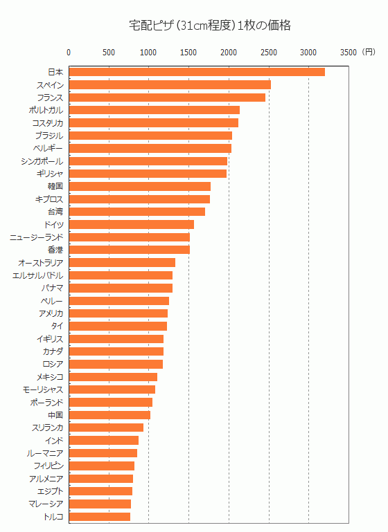 物価が違うといってもこれは…