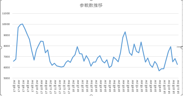 (´・ω・｀)最低人数はなかなか変わらないものの、最高人数は徐々に減少傾向にあるわ