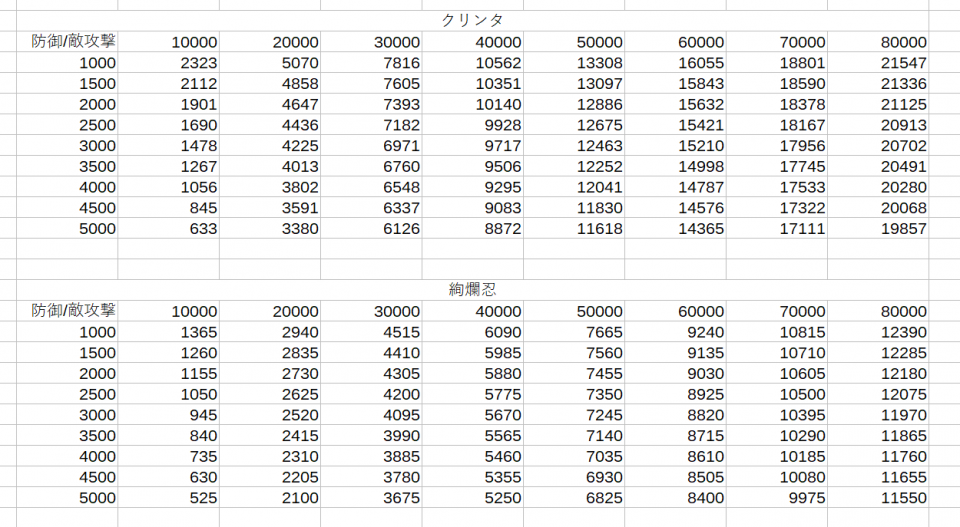 1.7倍ぐらい。