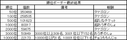 順位ボーダー最終結果　2019.02.25　2