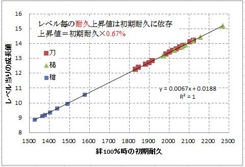 耐久値成長率