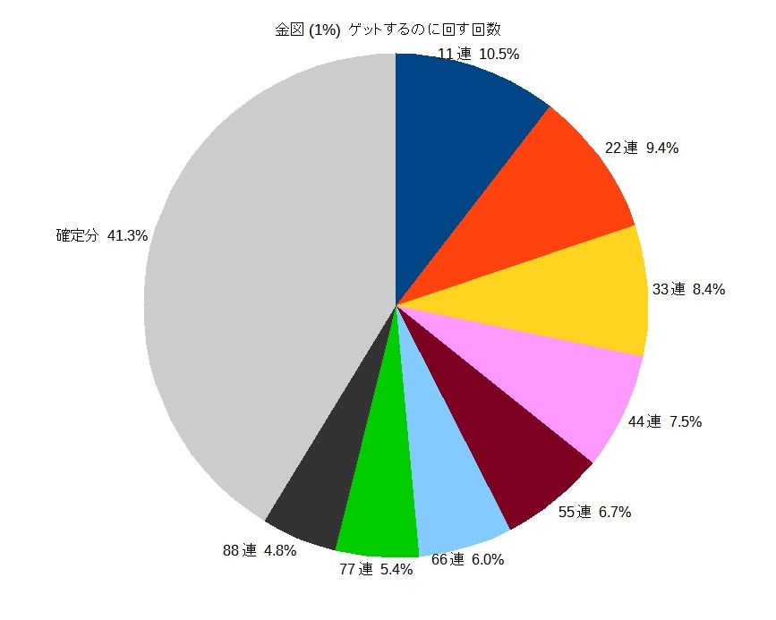 金図ゲットするのに回す回数(当てた時点で撤退)