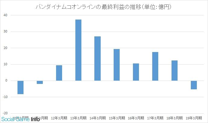 ガンオンの為に作った会社だからね