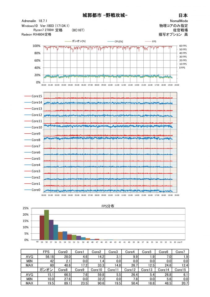 新生〇△城 Ryzen 2700X 物理コアのみ指定 巻き戻り2回あり(Google SpeedTest U:2Mbps D:60Mbps)