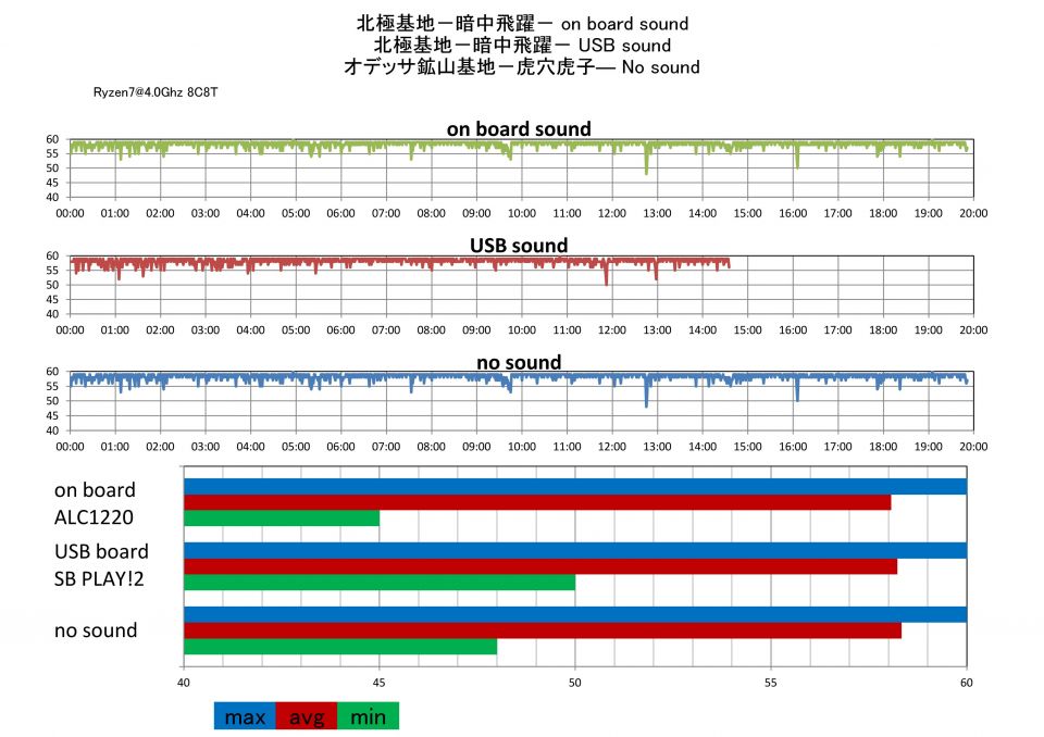 音源によるFPSに違いは出るのか!?