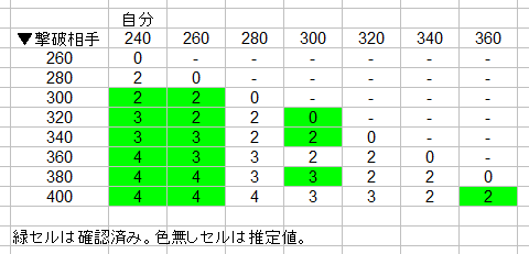 コスト差ボーナス実測＆推定値。やっぱりヅダがナンバーワンなんやなって。