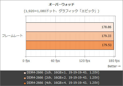 1ch、2ch、4chでfpsは1%程度しか差がない