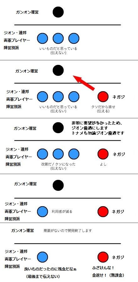 こういう馬鹿ネガジが馬鹿みたいな要望を毎日メルボしてるからバランス壊れるんだろうな