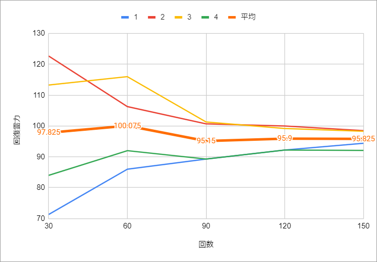 おみくじで霊力がどれくらい回復するかの記録をまとめてみた。一番左が１で一番右が４。それぞれの場所で150回ずつです。平均するとだいたい96に収束しているから、おみくじを引く場所で違いはなさそうという結果でした。