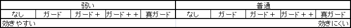 耐性とガード