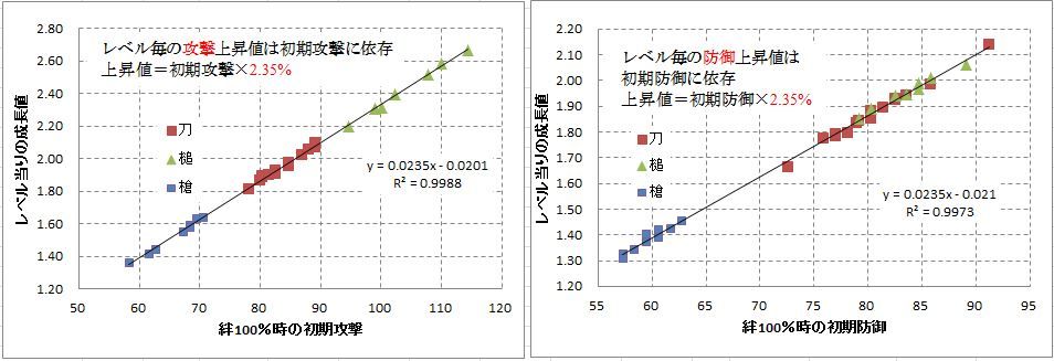 攻撃・防御成長率 vs 初期攻撃・防御