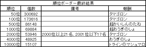 順位ボーダー最終結果　2018.03.19