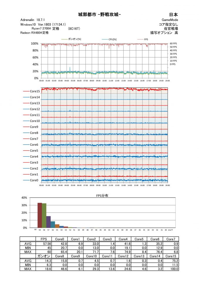 Ryzen2700X DDR4-3400 新生〇△城 GAME MODE 案の定最終コアを使ってる・・・それはSMTコアだ使うなよ