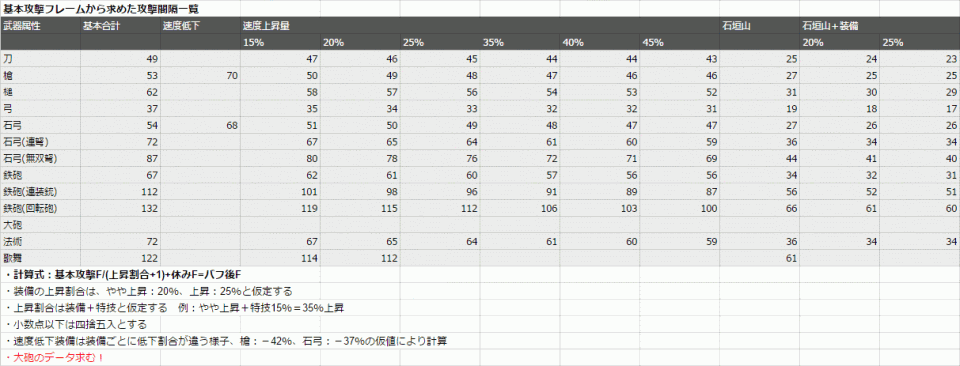 攻撃速度を計算してみた