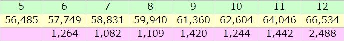 11時で64046。最後1時間で2488も伸びて66534。これは予想できないわ。いつもは最後1200ぐらいだもんな。ほんと何でこんなに伸びたんやろ。