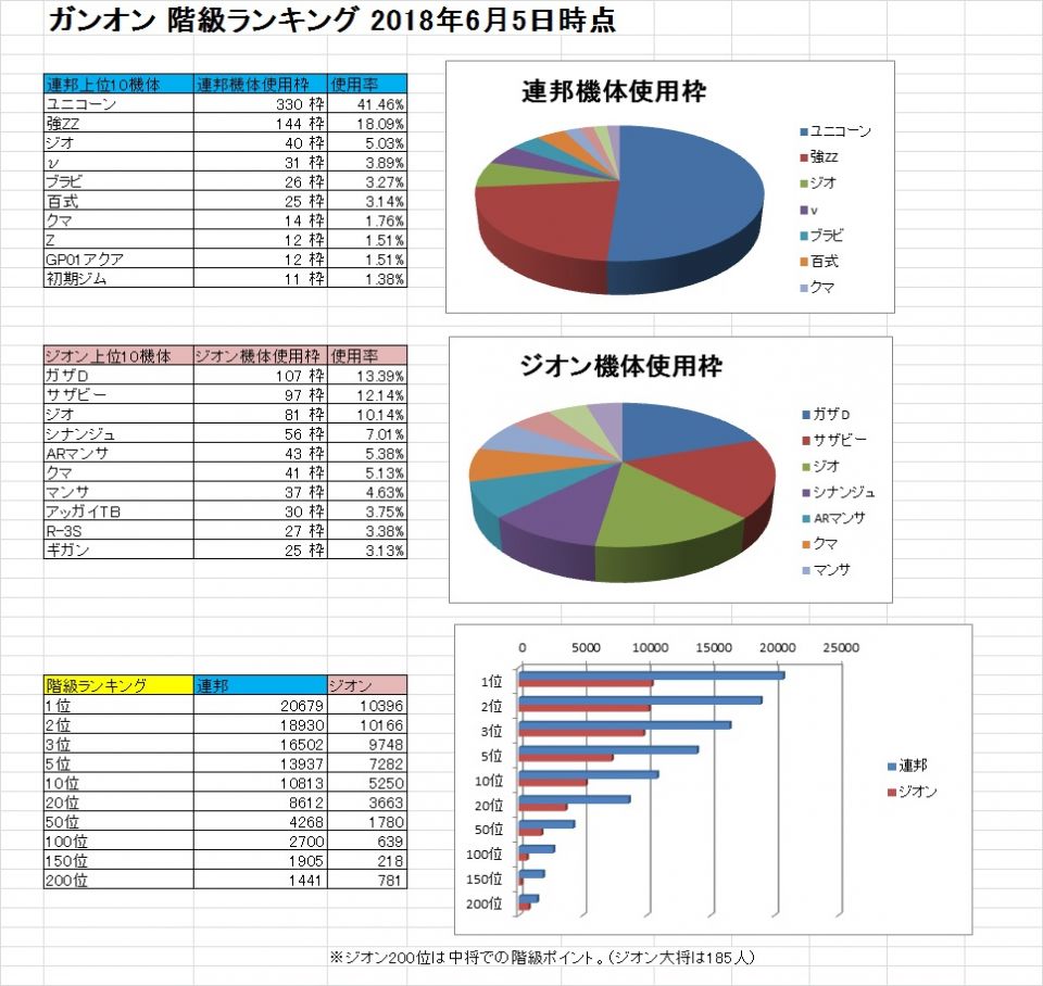 昨日のこれほんま草生えたわ。このデータでランキングバトルとか公平なバランスとか豪語してて日大化してるよなもう