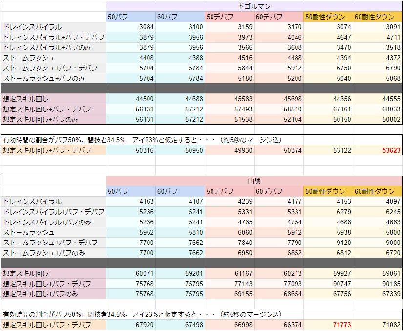 気が向きすぎたのか、気が付けばデバフ編ができてました。前の表と条件が違うのでご注意を。肩いたい。