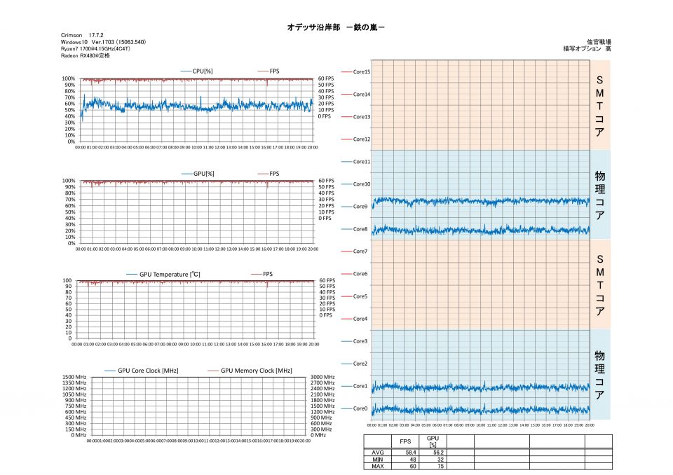 オデッサ沿岸部－鉄の嵐－をRyzen3@4.15GHzでやるとこうなる。